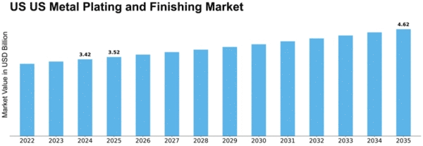 US Metal Plating and Finishing Market Size