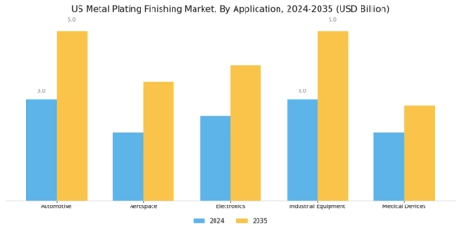 US Metal Plating and Finishing Market Segment Image 0