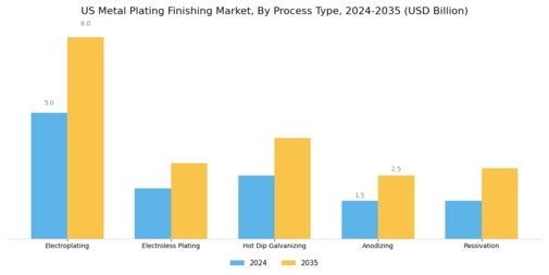 US Metal Plating and Finishing Market Segment Image 2
