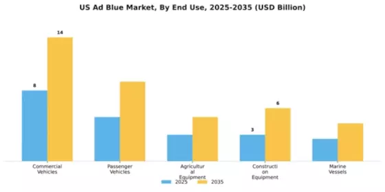 US Adblue Market Segment Image 2