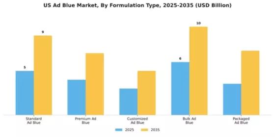 US Adblue Market Segment Image 3