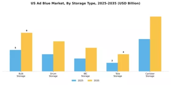 US Adblue Market Segment Image 4