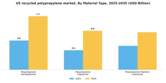 US Recycled Polypropylene Market Segment Image 3
