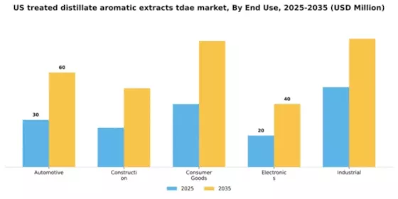 US Treated Distillate Aromatic Extracts (TDAE) Market Segment Image 3