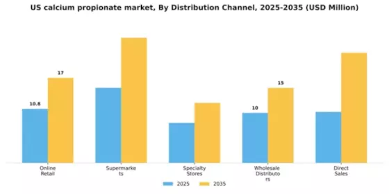 US Calcium Propionate Market Segment Image 1