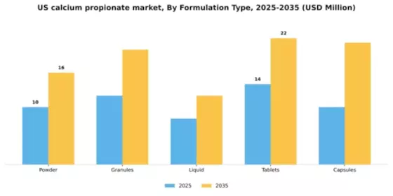 US Calcium Propionate Market Segment Image 3