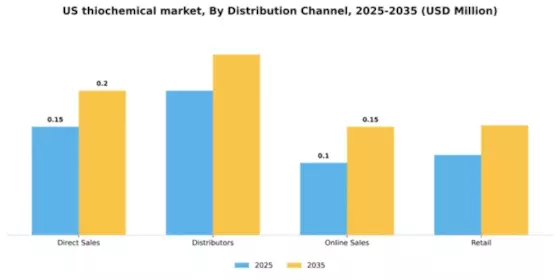 US Thiochemical Market Segment Image 1