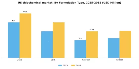 US Thiochemical Market Segment Image 3
