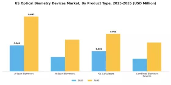 US Optical Biometry Devices Market Segment Image 2
