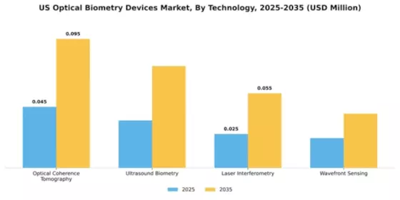 US Optical Biometry Devices Market Segment Image 3