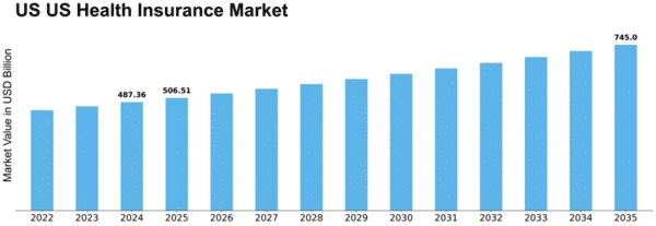 US Health Insurance Market Size