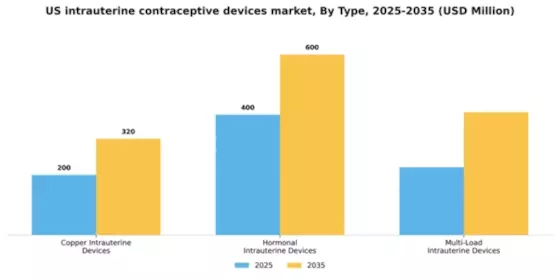 US Intrauterine Contraceptive Devices Market Segment Image 3