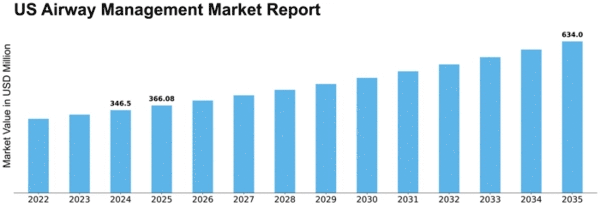 US Airway Management Market Size