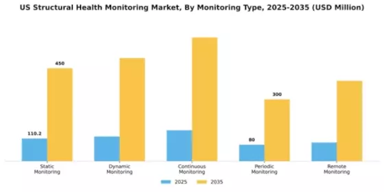 US Structural Health Monitoring Market Segment Image 3