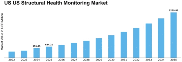 US Structural Health Monitoring Market Size