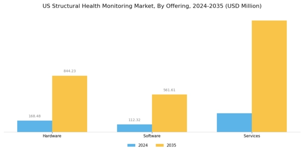 US Structural Health Monitoring Market Segment Image 0