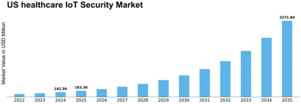 US Healthcare IOT Security Market Size