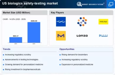 US Biologics Safety Testing Market Infographic