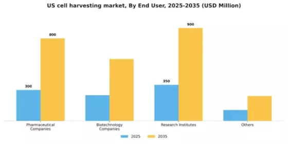 US Cell Harvesting Market Segment Image 1