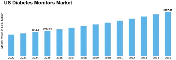 US Diabetes Monitors Market Size