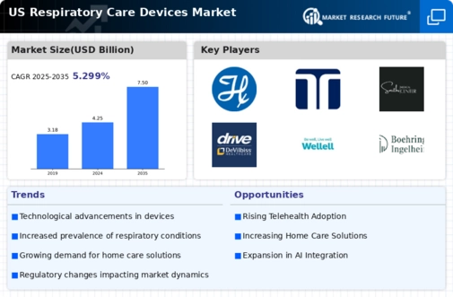 US Respiratory Care Devices Market Infographic