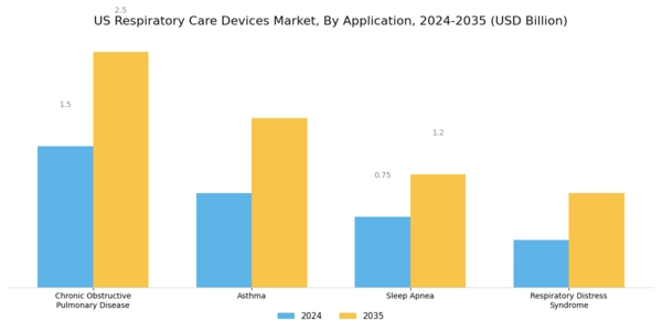 US Respiratory Care Devices Market Segment Image 1