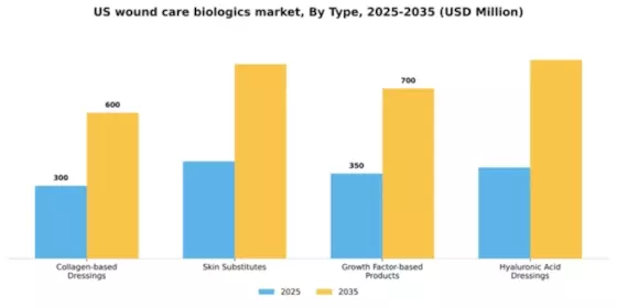 US Wound Care Biologics Market Segment Image 2