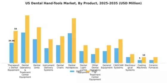 US Dental Hand Tools Market Segment Image 2