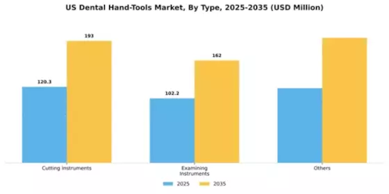 US Dental Hand Tools Market Segment Image 3