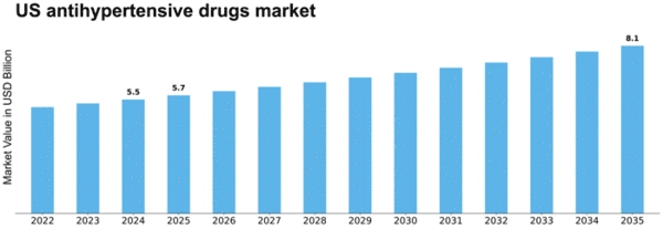 US Anti Hypertensive Drugs Market Size