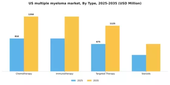US Multiple Myeloma Treatment Market Segment Image 3