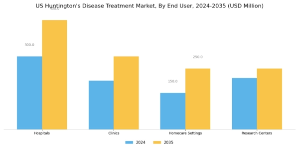 US Huntington’s Disease Treatment Market Segment Image 2