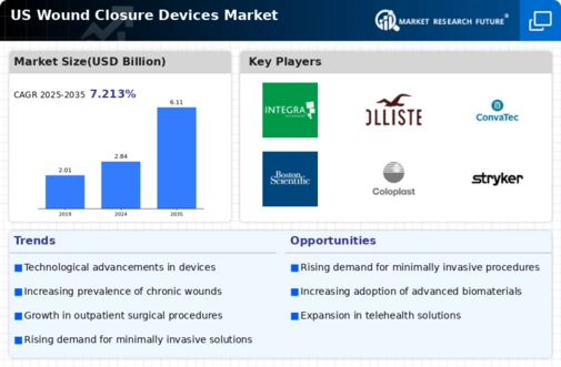 US Wound Closure Devices Market Infographic