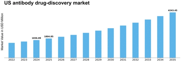 US Antibody Drug Discovery Market Size