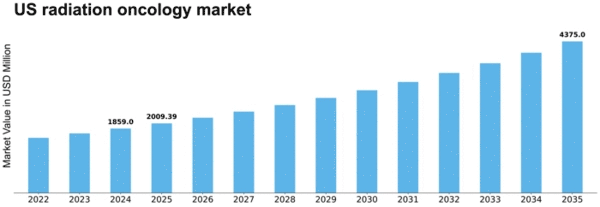 US Radiation Oncology Market Size