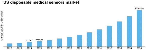 US Disposable Medical Sensors Market Size
