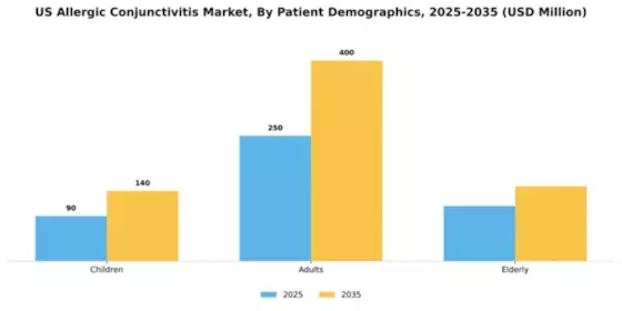 US Allergic Conjunctivitis Market Segment Image 0