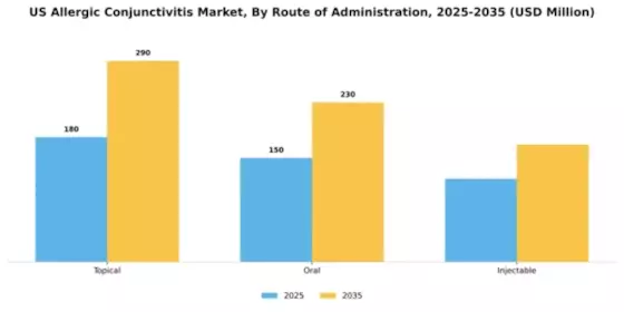 US Allergic Conjunctivitis Market Segment Image 1