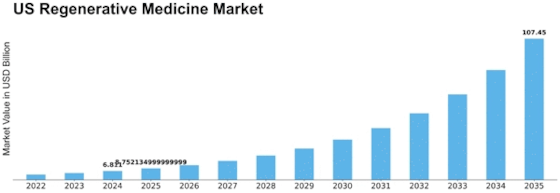 US Regenerative Medicine Market Size