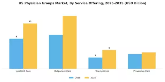 US Physician Groups Market Segment Image 3