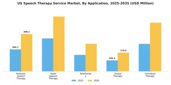 US Speech Therapy Market Segment Image 0