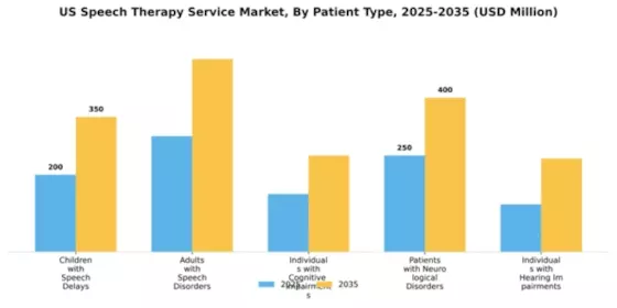 US Speech Therapy Market Segment Image 1