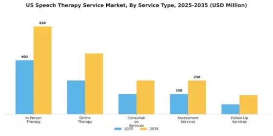 US Speech Therapy Market Segment Image 2