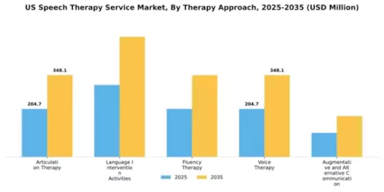 US Speech Therapy Market Segment Image 3