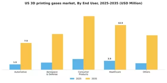 US 3D Printing Gases Market Segment Image 0