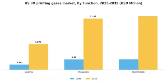 US 3D Printing Gases Market Segment Image 1