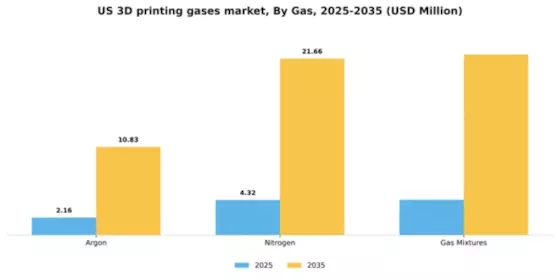 US 3D Printing Gases Market Segment Image 2