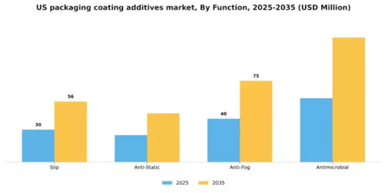 US Packaging Coating Additives Market Segment Image 2