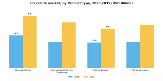 US Calcite Market Segment Image 4