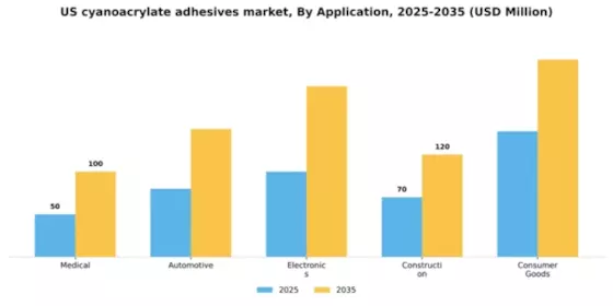 US Cyanoacrylate Adhesives Market Segment Image 0